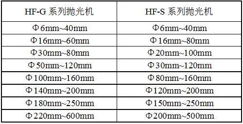HF-GF2法蘭自動(dòng)拋光機(jī)規(guī)格